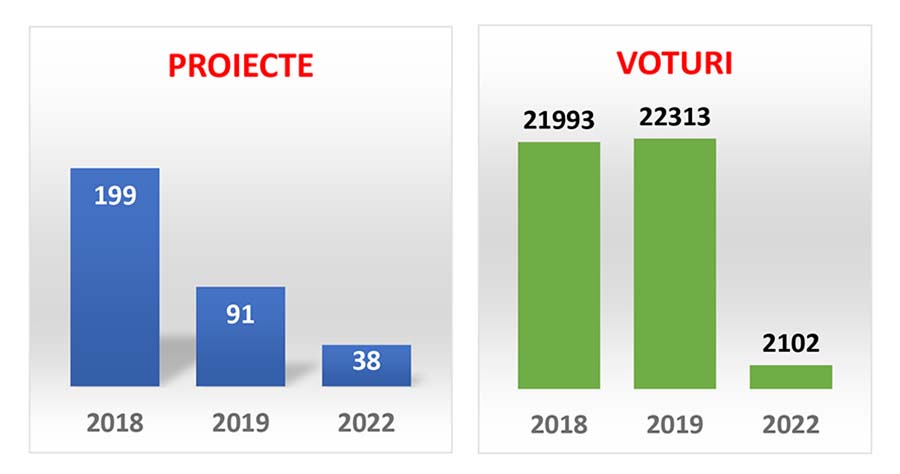 Graficul votului proiectelor cu bugetare participativă ale PMO 2022