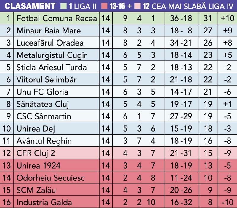 Clasament Liga III