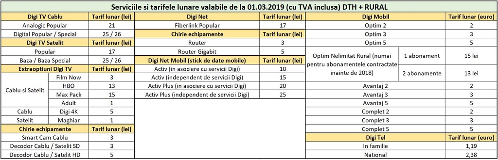 tarife digi în mediul rural