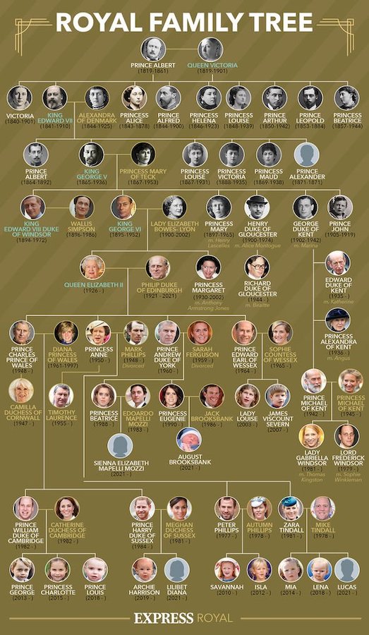 Arborele genealogic al Familiei Regale Britanice