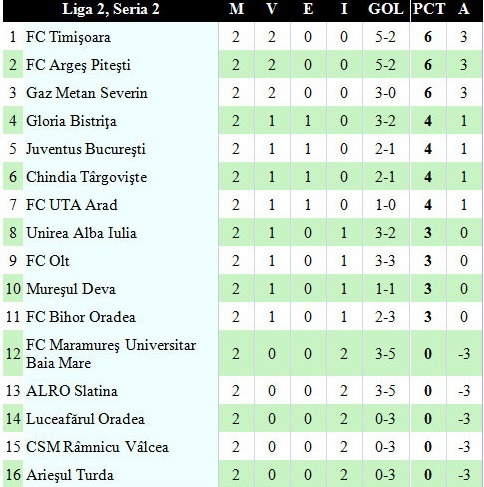 clasament liga 2 seria 2.jpg