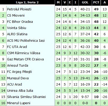 clasament liga 2, 8 mai.jpg