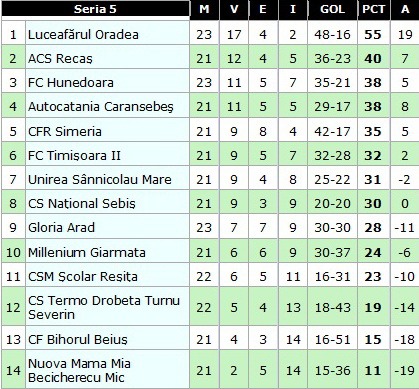 clasament liga 3 - 5.05.jpg