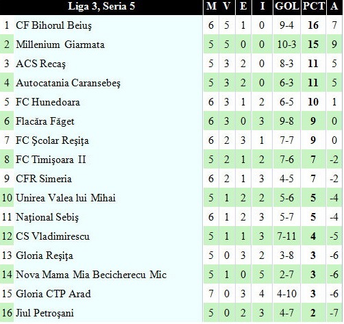 clasament liga 3_7.jpg