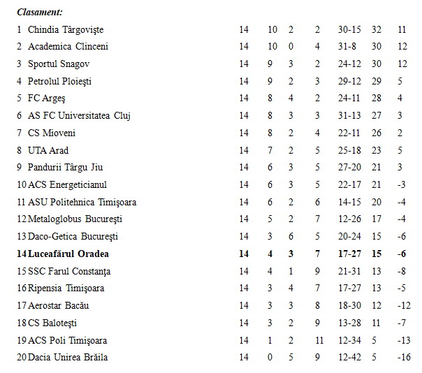 Clasament liga a II-a, fotbal
