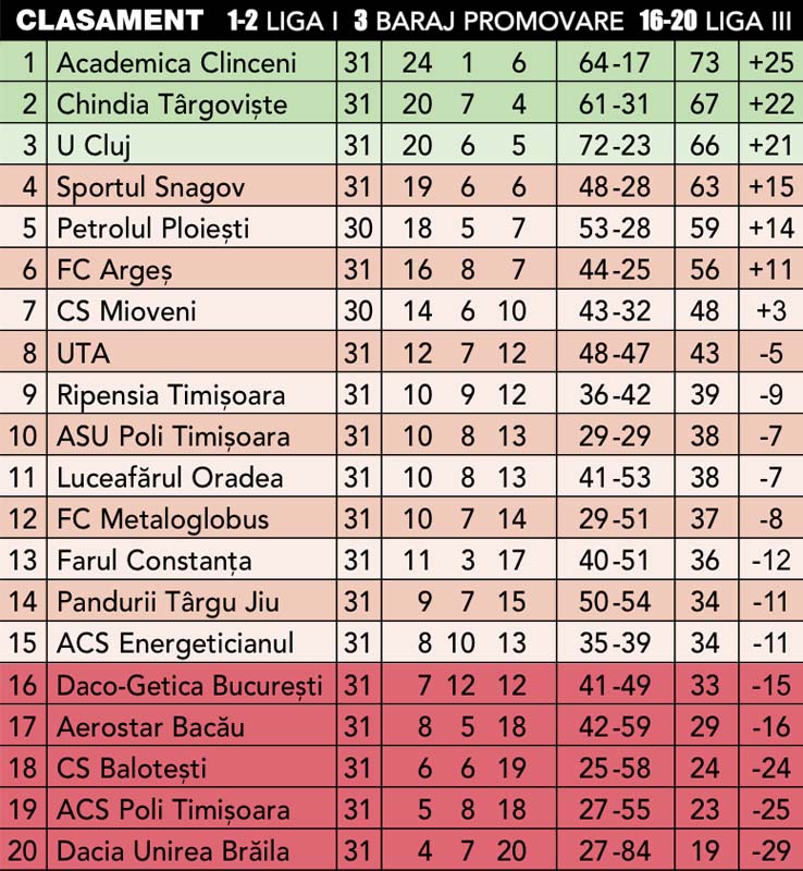 Clasament fotbal