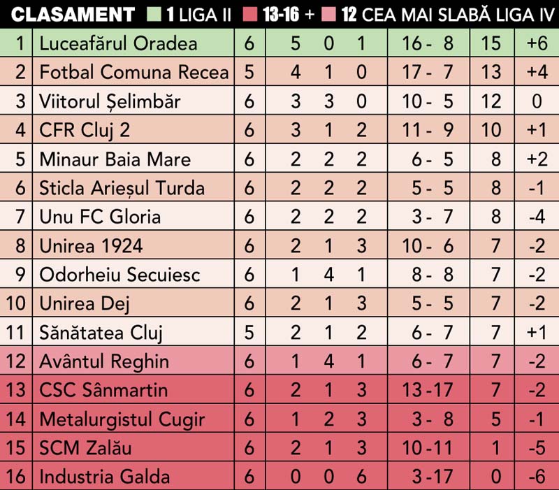 Clasament etapa 6, Liga III