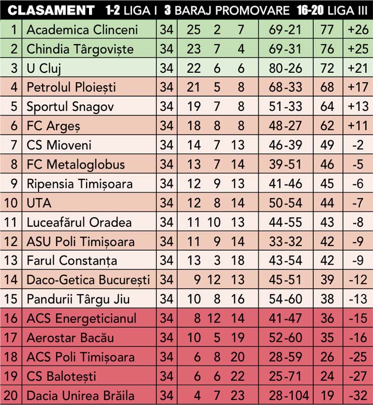 Clasament final etapa 34 fotbal