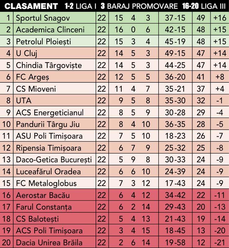 Clasament fotbal, etapa 12-a