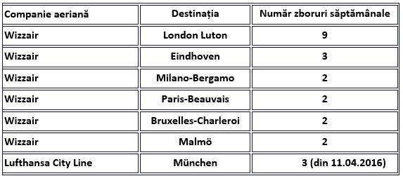 Curse de avion de pe aeroportul din Debreţin